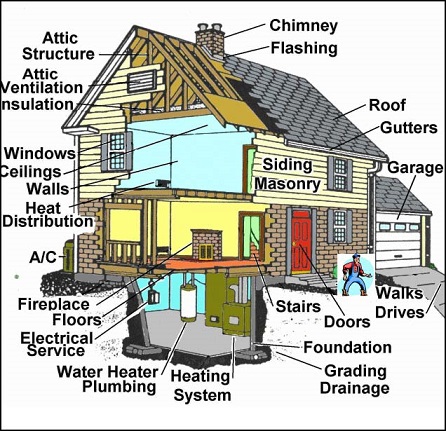 General Home Inspector chart