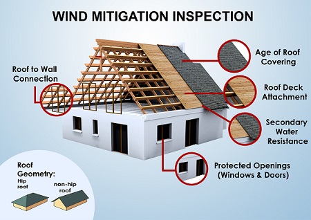 Wind mitigation chart for insurance companies in Florida